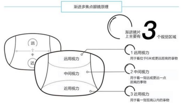老花鏡技術革命，漸進多焦鏡才是最佳解決方案