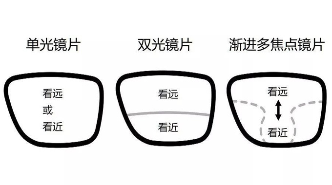 美麗島多焦鏡：漸進(jìn)多焦鏡的優(yōu)點(diǎn)有哪些，老花眼遠(yuǎn)用近用應(yīng)該注意什么