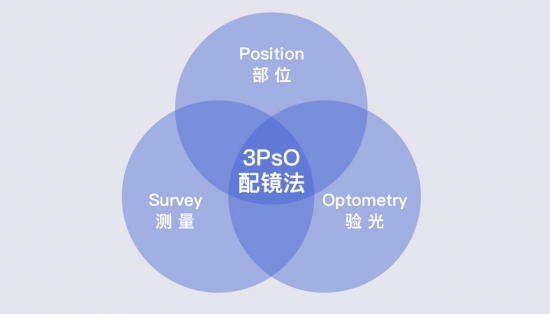 美麗島：一副遠(yuǎn)近清晰的老花鏡，全天配戴都不用摘的漸進(jìn)多焦鏡